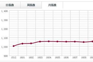 月評：5月奧氏黃檀銷量大幅增加