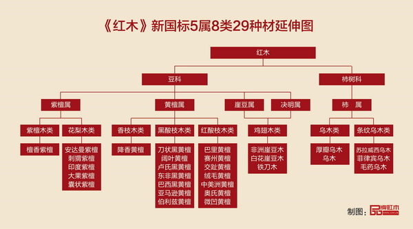 《紅木》新國(guó)標(biāo)5屬8類29種材延伸圖（品牌紅木制圖）