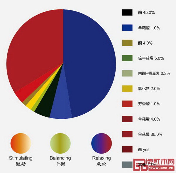 木材氣味中的主要有機化合物與作用