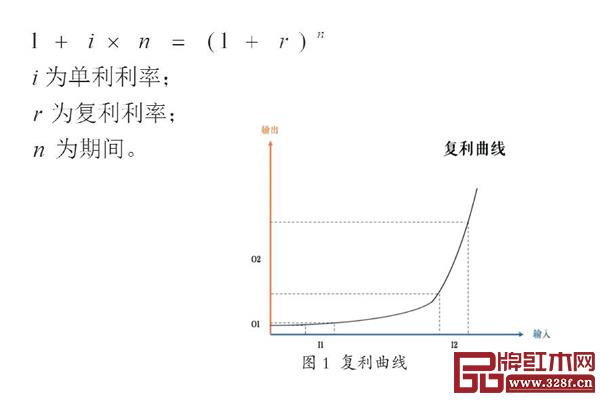 復利曲線初始雖然增長緩慢，但到達某個拐點后，增速勢不可擋