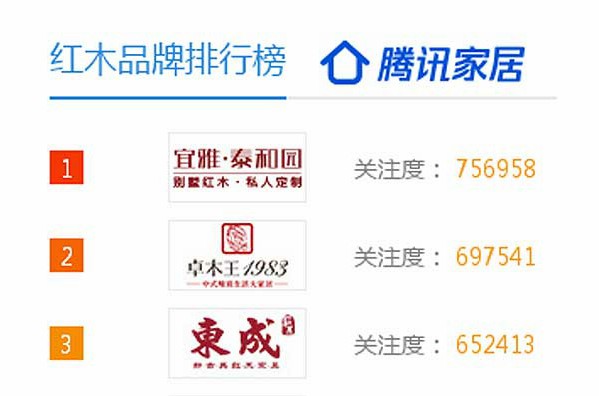 騰訊家居紅木優(yōu)選品牌榜發(fā)布 看看哪些品牌進(jìn)榜了？