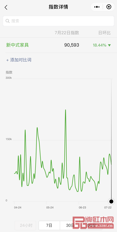 據(jù)微信指數(shù)顯示，“新中式家具”關(guān)注度極高