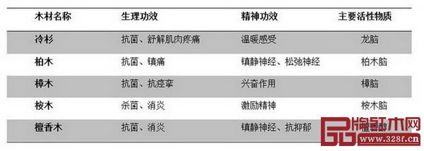  木材精氣對(duì)人體健康的保健功效