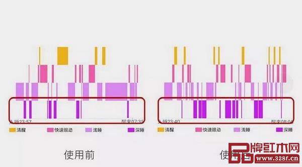  室內(nèi)引入沉香與檀香氣味前后睡眠變化的情況