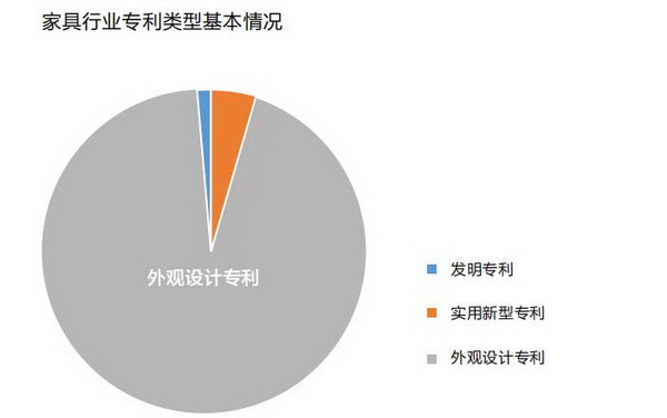  家具行業(yè)專利類型基本情況