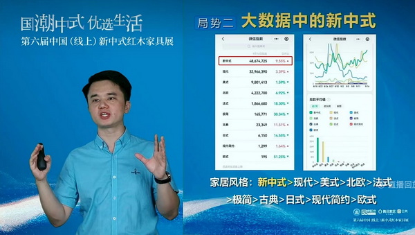 分享提到，新中式風(fēng)格目前在微信指數(shù)中位于家居風(fēng)格首位