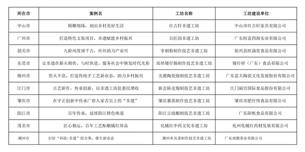 廣東省2022年度十大優(yōu)秀非遺工坊建設案例名單